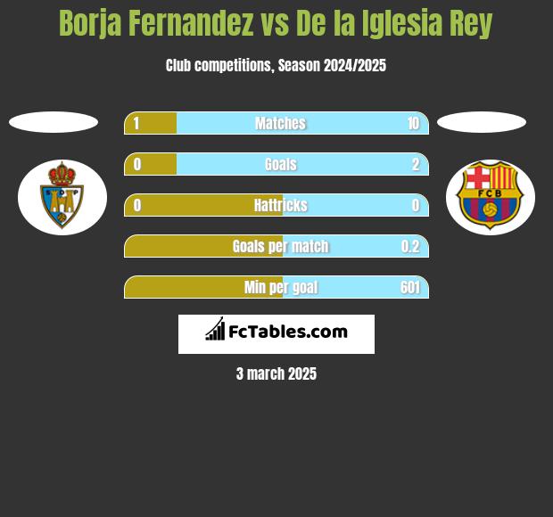 Borja Fernandez vs De la Iglesia Rey h2h player stats