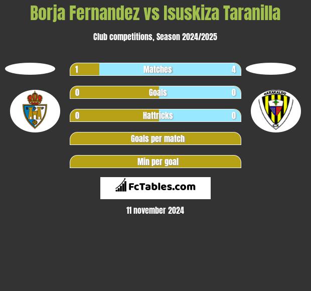 Borja Fernandez vs Isuskiza Taranilla h2h player stats