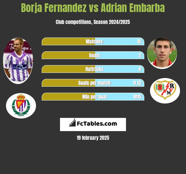 Borja Fernandez vs Adrian Embarba h2h player stats