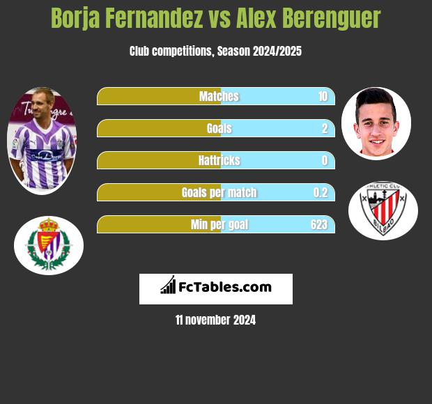 Borja Fernandez vs Alex Berenguer h2h player stats