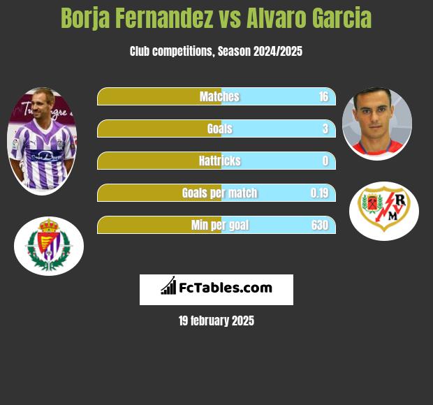 Borja Fernandez vs Alvaro Garcia h2h player stats