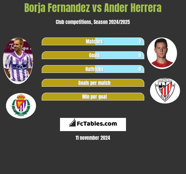 Borja Fernandez vs Ander Herrera h2h player stats