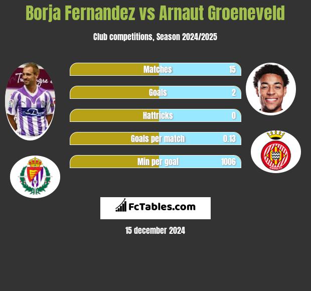 Borja Fernandez vs Arnaut Groeneveld h2h player stats