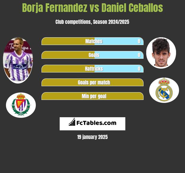 Borja Fernandez vs Daniel Ceballos h2h player stats