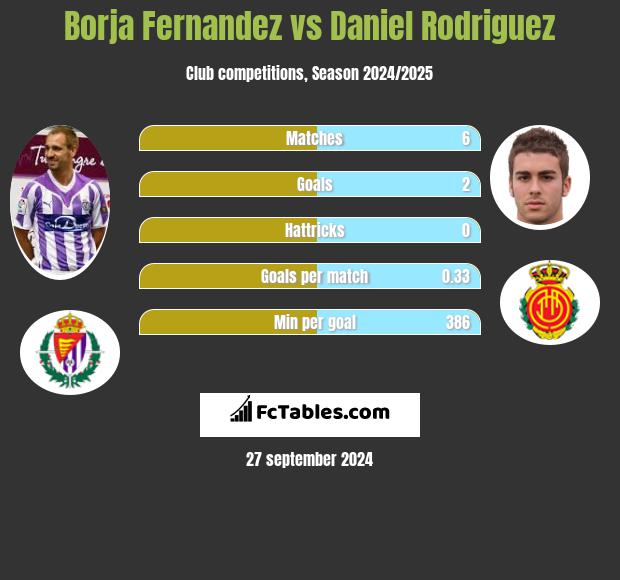 Borja Fernandez vs Daniel Rodriguez h2h player stats