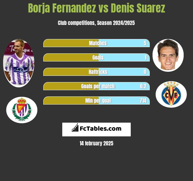 Borja Fernandez vs Denis Suarez h2h player stats