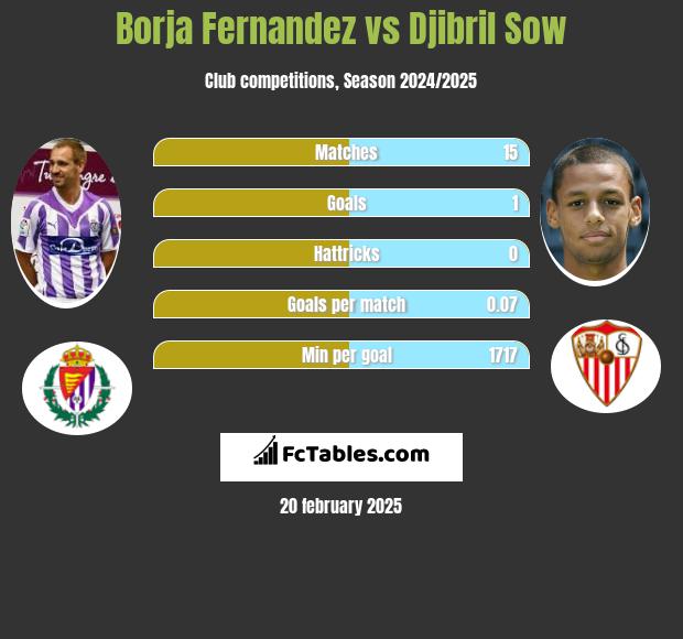 Borja Fernandez vs Djibril Sow h2h player stats