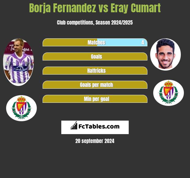 Borja Fernandez vs Eray Cumart h2h player stats