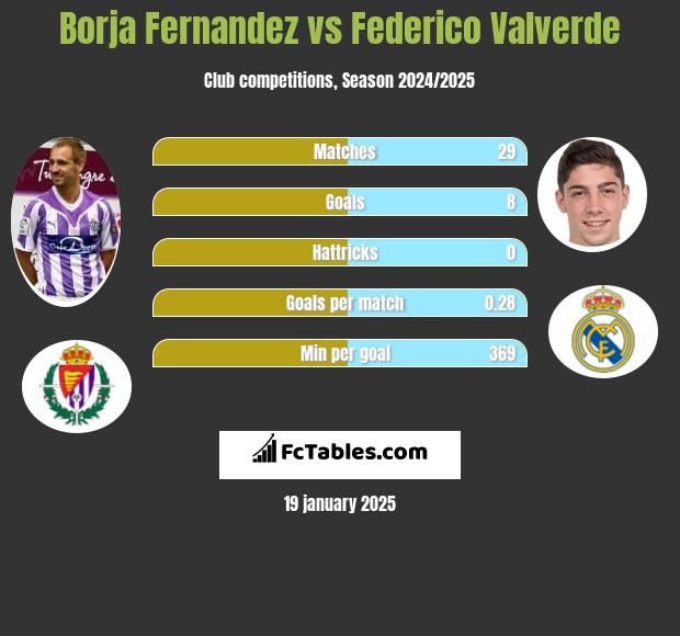 Borja Fernandez vs Federico Valverde h2h player stats