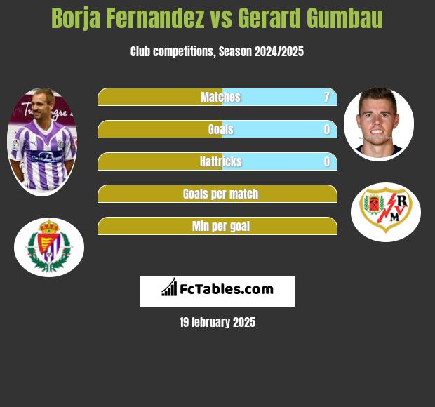 Borja Fernandez vs Gerard Gumbau h2h player stats