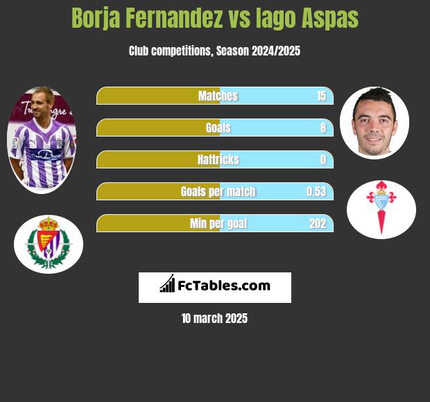 Borja Fernandez vs Iago Aspas h2h player stats