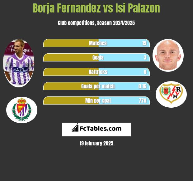 Borja Fernandez vs Isi Palazon h2h player stats