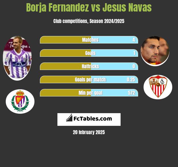 Borja Fernandez vs Jesus Navas h2h player stats