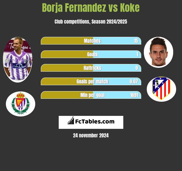 Borja Fernandez vs Koke h2h player stats