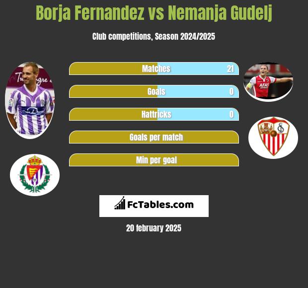 Borja Fernandez vs Nemanja Gudelj h2h player stats