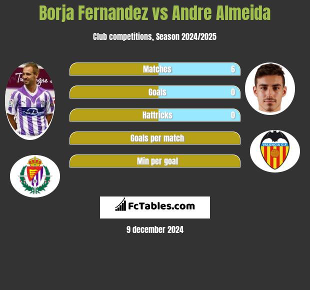 Borja Fernandez vs Andre Almeida h2h player stats