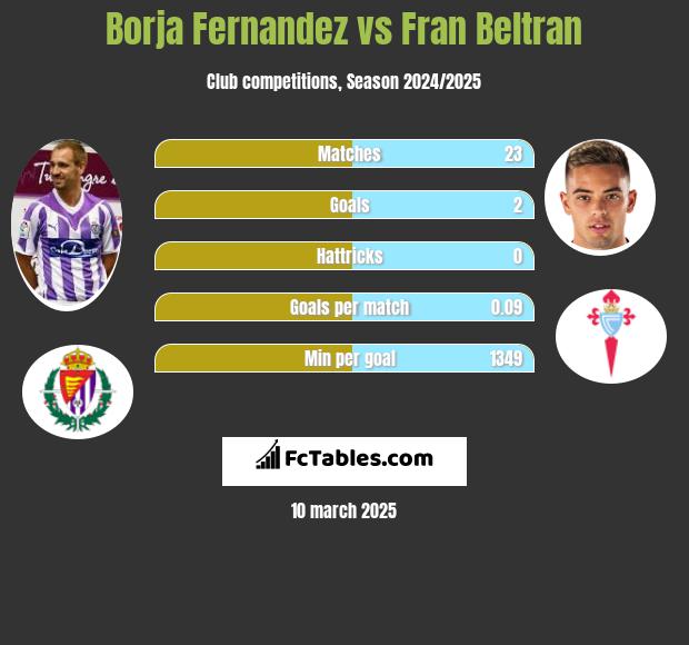 Borja Fernandez vs Fran Beltran h2h player stats