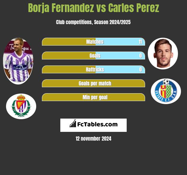 Borja Fernandez vs Carles Perez h2h player stats