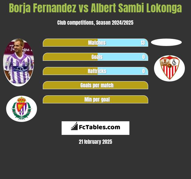 Borja Fernandez vs Albert Sambi Lokonga h2h player stats