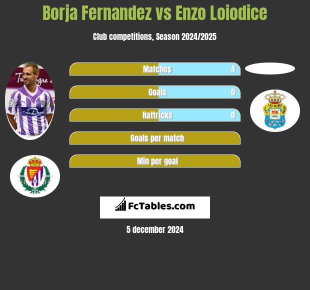 Borja Fernandez vs Enzo Loiodice h2h player stats