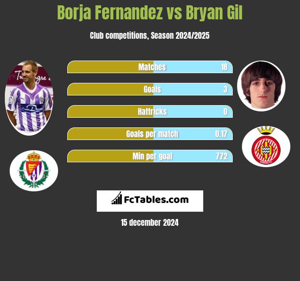 Borja Fernandez vs Bryan Gil h2h player stats