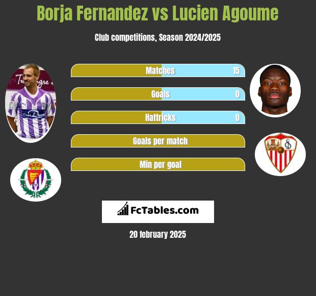 Borja Fernandez vs Lucien Agoume h2h player stats