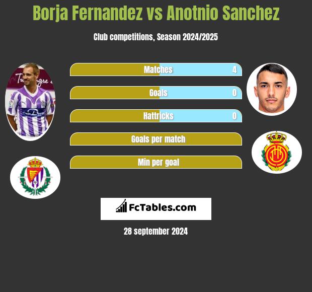 Borja Fernandez vs Anotnio Sanchez h2h player stats