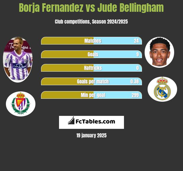 Borja Fernandez vs Jude Bellingham h2h player stats