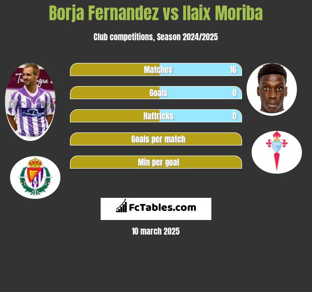 Borja Fernandez vs Ilaix Moriba h2h player stats