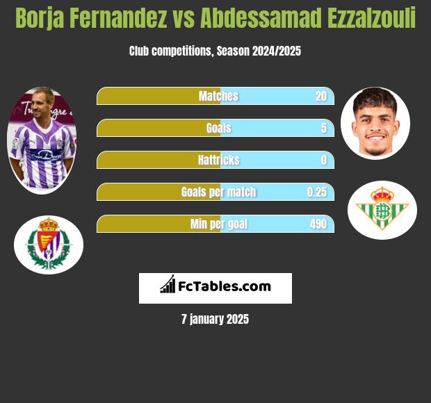 Borja Fernandez vs Abdessamad Ezzalzouli h2h player stats