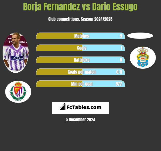 Borja Fernandez vs Dario Essugo h2h player stats