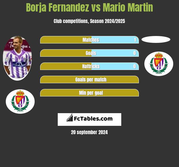 Borja Fernandez vs Mario Martin h2h player stats