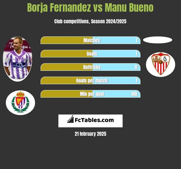 Borja Fernandez vs Manu Bueno h2h player stats