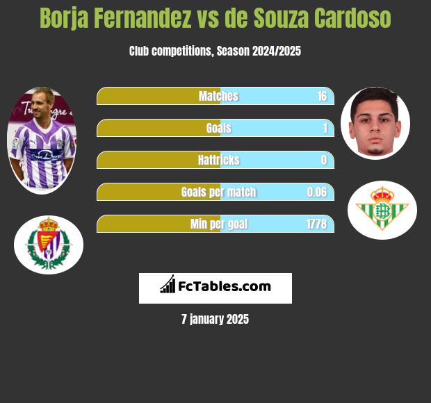 Borja Fernandez vs de Souza Cardoso h2h player stats