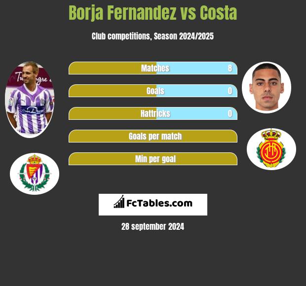 Borja Fernandez vs Costa h2h player stats