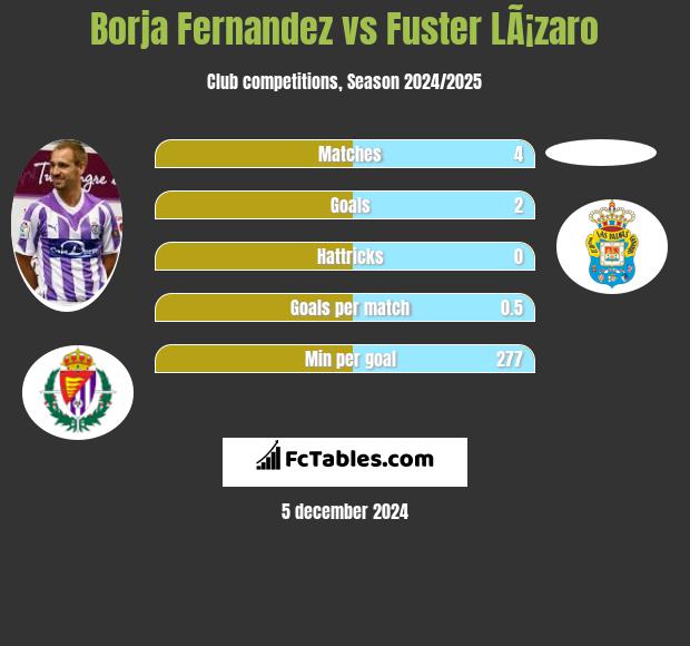 Borja Fernandez vs Fuster LÃ¡zaro h2h player stats