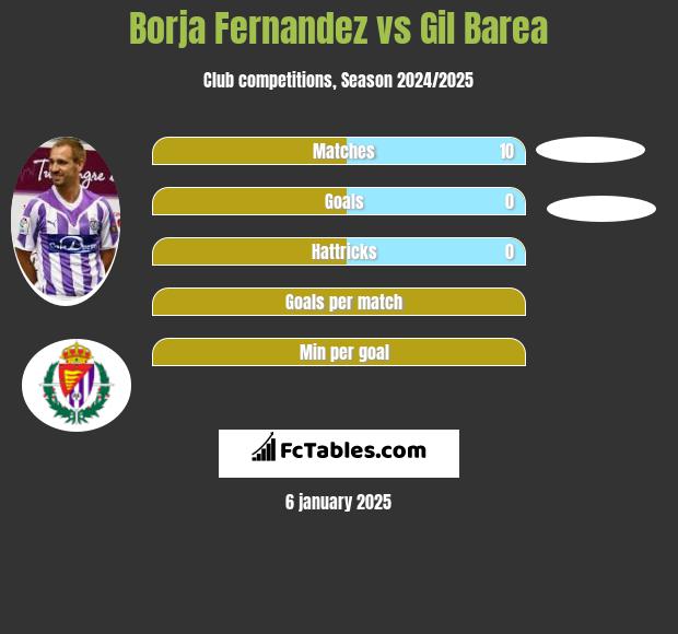 Borja Fernandez vs Gil Barea h2h player stats