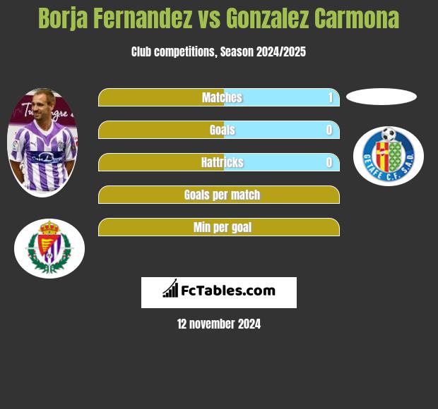 Borja Fernandez vs Gonzalez Carmona h2h player stats