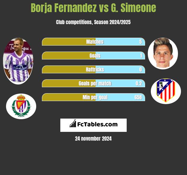 Borja Fernandez vs G. Simeone h2h player stats