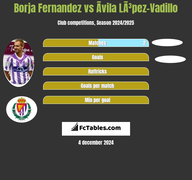 Borja Fernandez vs Ãvila LÃ³pez-Vadillo h2h player stats