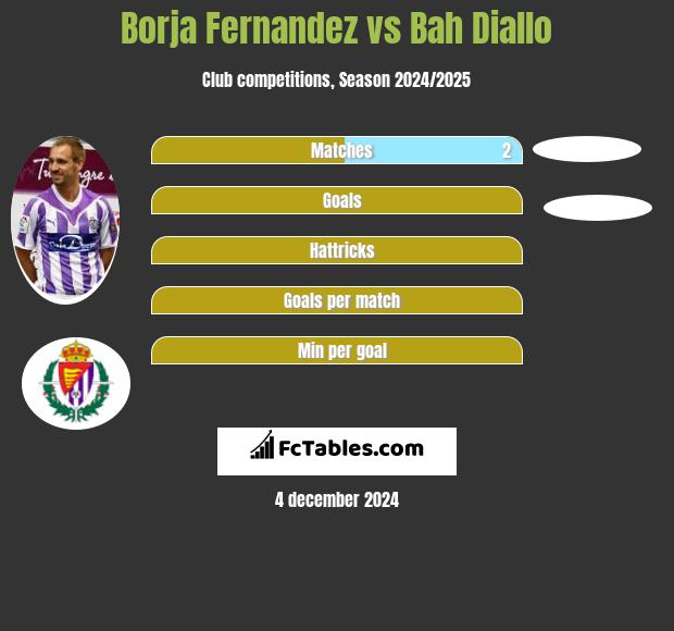 Borja Fernandez vs Bah Diallo h2h player stats