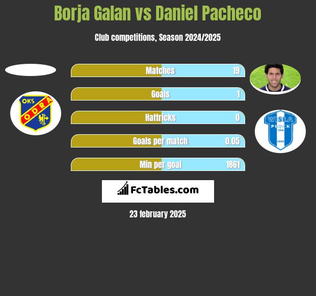 Borja Galan vs Daniel Pacheco h2h player stats