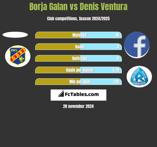 Borja Galan vs Denis Ventura h2h player stats