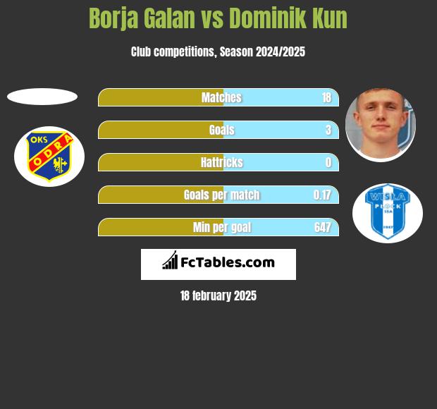 Borja Galan vs Dominik Kun h2h player stats