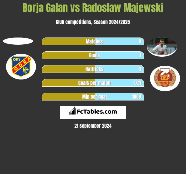 Borja Galan vs Radosław Majewski h2h player stats