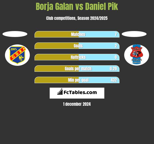 Borja Galan vs Daniel Pik h2h player stats