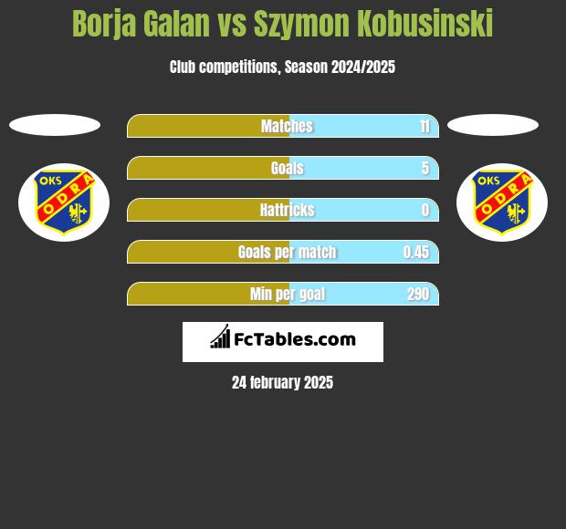 Borja Galan vs Szymon Kobusinski h2h player stats