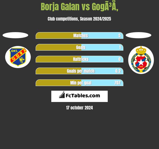 Borja Galan vs GogÃ³Å‚ h2h player stats