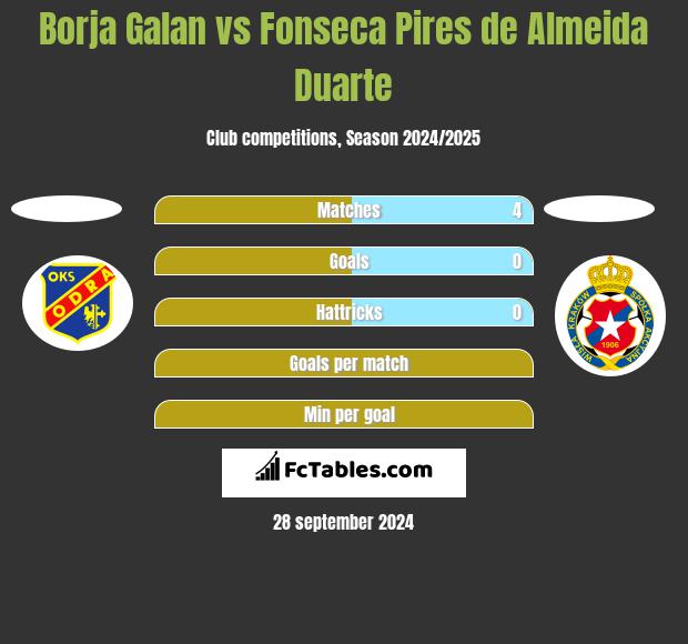 Borja Galan vs Fonseca Pires de Almeida Duarte h2h player stats