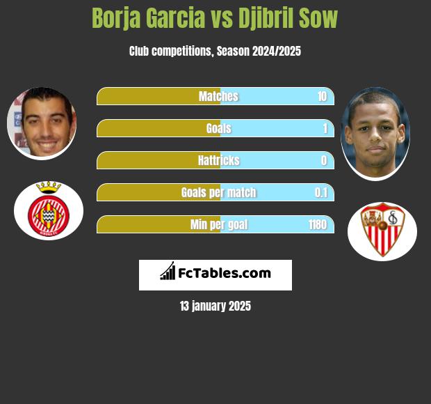 Borja Garcia vs Djibril Sow h2h player stats